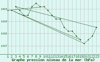 Courbe de la pression atmosphrique pour Rethel (08)