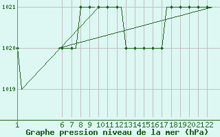 Courbe de la pression atmosphrique pour Kassel / Calden