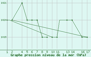 Courbe de la pression atmosphrique pour Pereira / Matecana