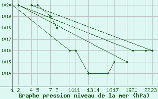 Courbe de la pression atmosphrique pour Erzincan