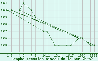 Courbe de la pression atmosphrique pour Erzincan