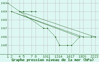 Courbe de la pression atmosphrique pour Tebessa