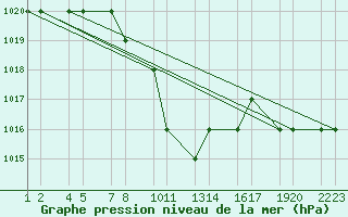 Courbe de la pression atmosphrique pour Turaif