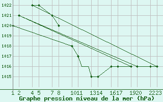 Courbe de la pression atmosphrique pour Erzincan