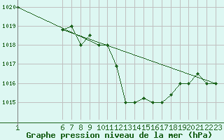 Courbe de la pression atmosphrique pour Jendouba
