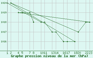 Courbe de la pression atmosphrique pour Batna