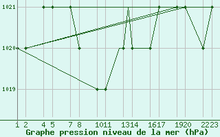 Courbe de la pression atmosphrique pour Erzincan