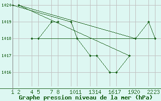 Courbe de la pression atmosphrique pour Batna