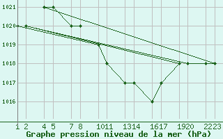 Courbe de la pression atmosphrique pour Erzincan