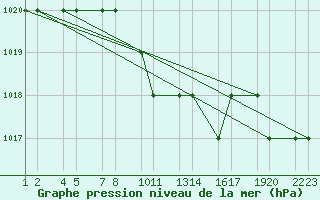 Courbe de la pression atmosphrique pour Van