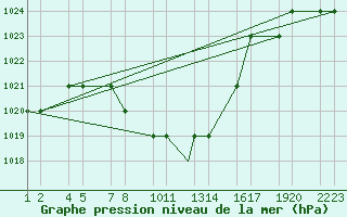 Courbe de la pression atmosphrique pour Kars