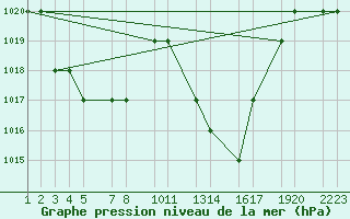 Courbe de la pression atmosphrique pour Mecheria