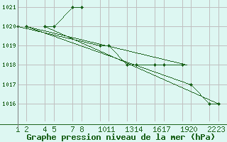 Courbe de la pression atmosphrique pour Kars