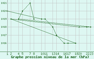 Courbe de la pression atmosphrique pour Batna