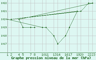 Courbe de la pression atmosphrique pour Tebessa