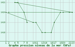 Courbe de la pression atmosphrique pour Kars