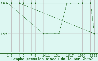 Courbe de la pression atmosphrique pour Van