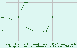 Courbe de la pression atmosphrique pour Turaif