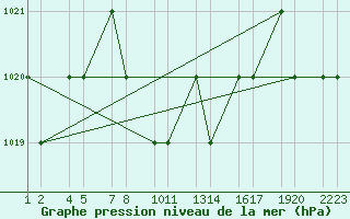 Courbe de la pression atmosphrique pour Kars