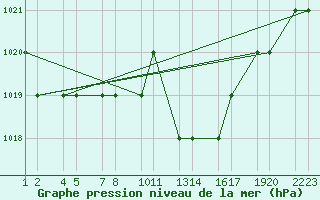 Courbe de la pression atmosphrique pour Setif