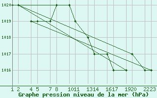 Courbe de la pression atmosphrique pour Tiaret