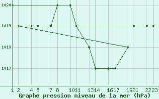 Courbe de la pression atmosphrique pour Setif