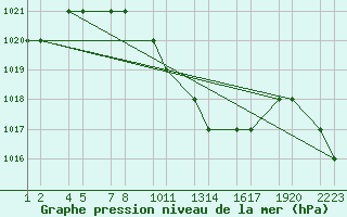 Courbe de la pression atmosphrique pour Van