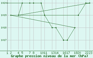 Courbe de la pression atmosphrique pour Batna