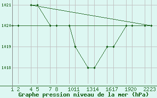 Courbe de la pression atmosphrique pour Kars