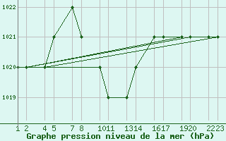 Courbe de la pression atmosphrique pour Turaif