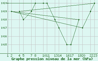 Courbe de la pression atmosphrique pour Errachidia