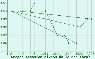 Courbe de la pression atmosphrique pour Batna