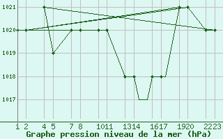 Courbe de la pression atmosphrique pour Batna