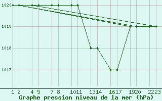 Courbe de la pression atmosphrique pour Batna