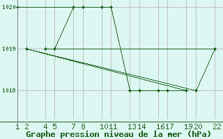 Courbe de la pression atmosphrique pour Tiaret