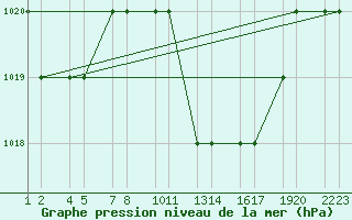 Courbe de la pression atmosphrique pour Tiaret