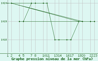 Courbe de la pression atmosphrique pour Tiaret