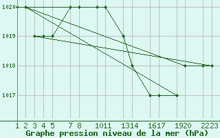 Courbe de la pression atmosphrique pour Laghouat