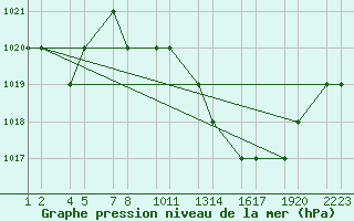 Courbe de la pression atmosphrique pour Batna