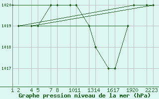 Courbe de la pression atmosphrique pour Batna