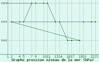 Courbe de la pression atmosphrique pour Setif