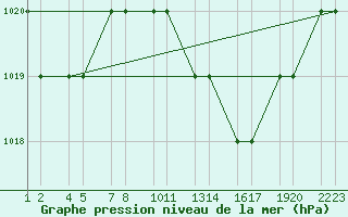 Courbe de la pression atmosphrique pour Elbayadh