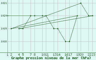 Courbe de la pression atmosphrique pour Setif