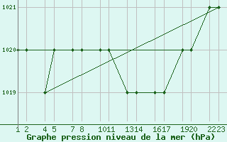 Courbe de la pression atmosphrique pour Batna