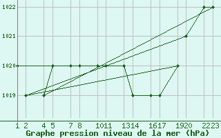 Courbe de la pression atmosphrique pour Batna