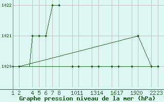 Courbe de la pression atmosphrique pour Turaif