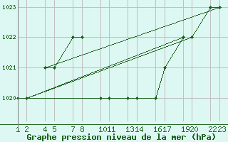 Courbe de la pression atmosphrique pour Erzincan