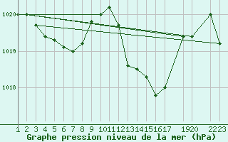 Courbe de la pression atmosphrique pour Blasjo