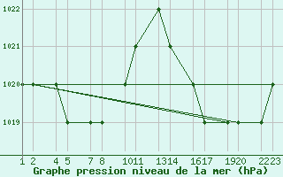 Courbe de la pression atmosphrique pour Brasilia Aeroporto