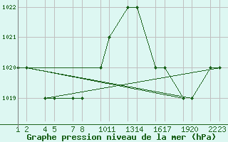 Courbe de la pression atmosphrique pour Anapolis Braz-Afb